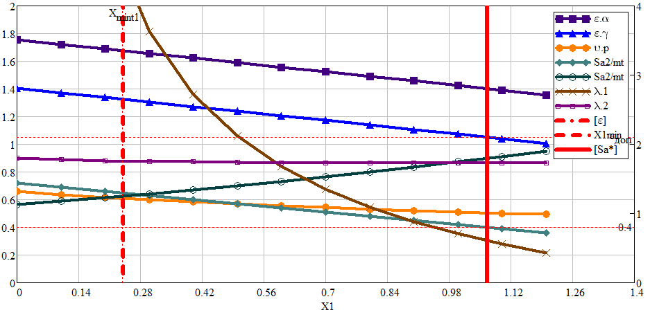 График качественных показателей