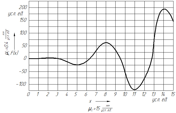 Результат построения