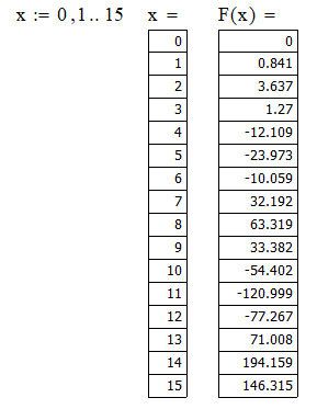 Значение функции в точках х