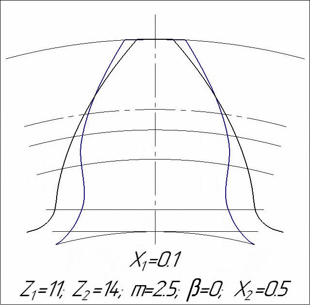 Возникновение подрезания