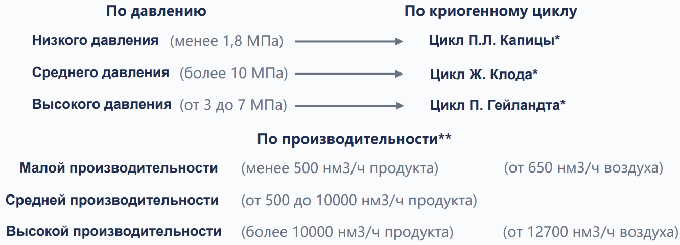Классификация криогенных циклов ВРУ