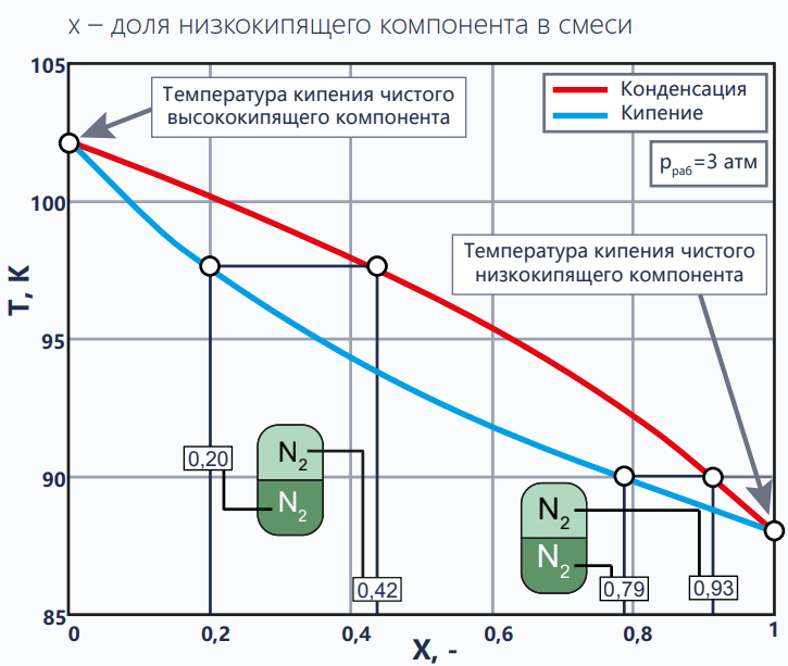 Изобара равновесных состояний на T-x диаграмме (N2 - O2 , 3 атм)