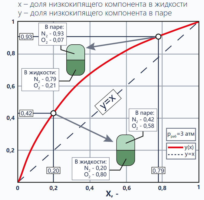 Изобара равновесных состояний на y-x диаграмме (N2 - O2 , 3 атм)