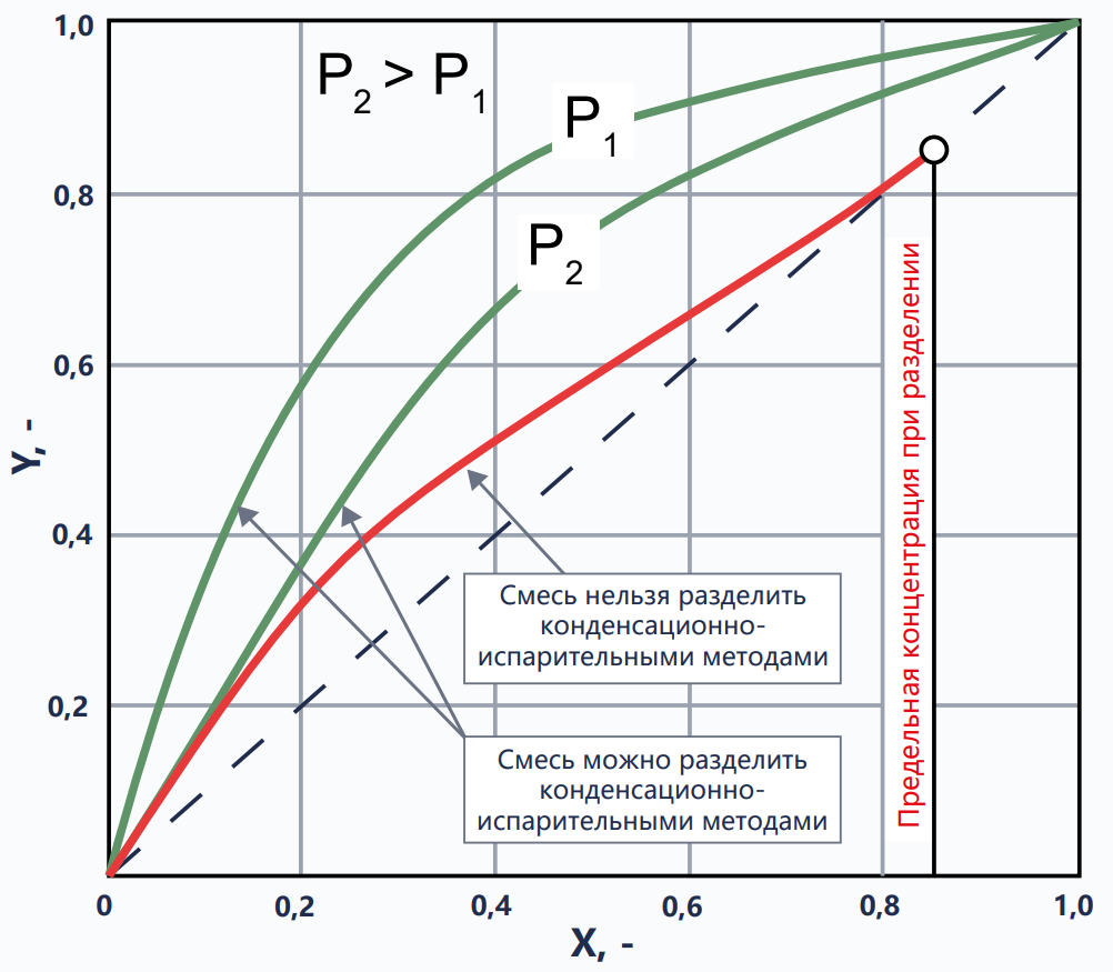 Изобара равновесных состояний на y-x диаграмме (зеотропные и азеотропные смеси)