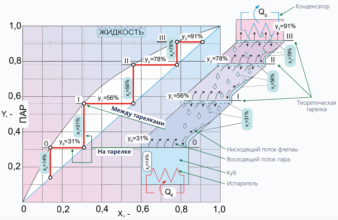 Схема процесса ректификации в теоретической двухсекционной колонне