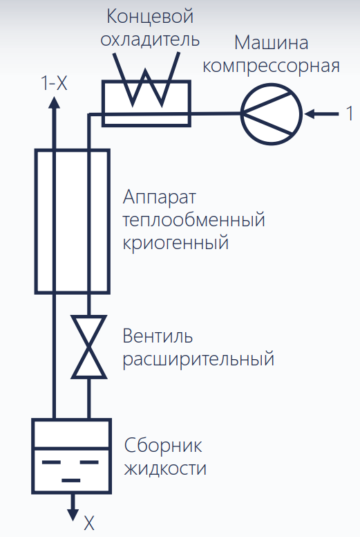 Классический цикл Линде для ожижения воздуха