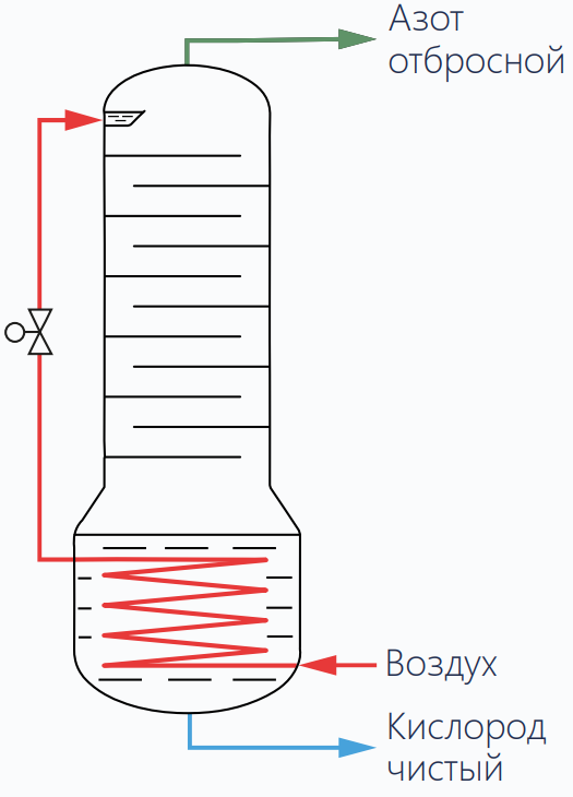 Отгонная колонна (исчерпывающая)