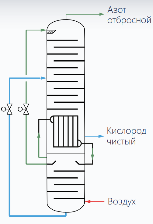 Колонна двукратной ректификации