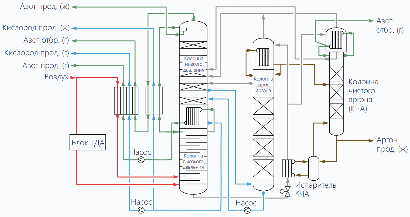 Колонна двукратной ректификации с блоком аргоновых колонн