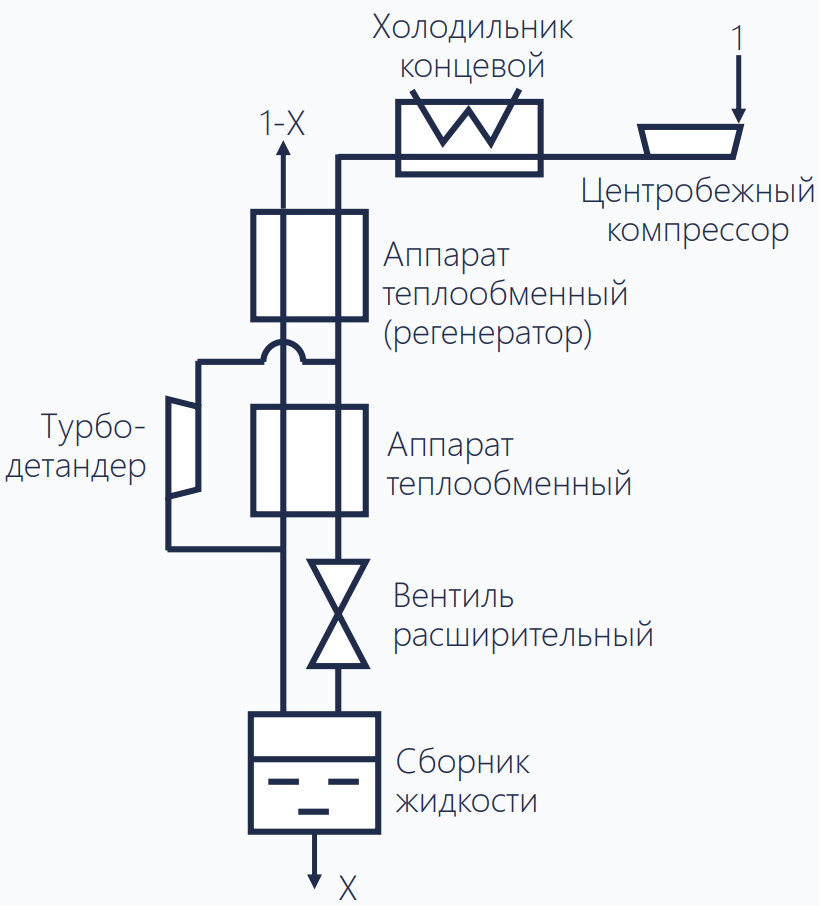 Цикл низкого давления П.Л. Капицы