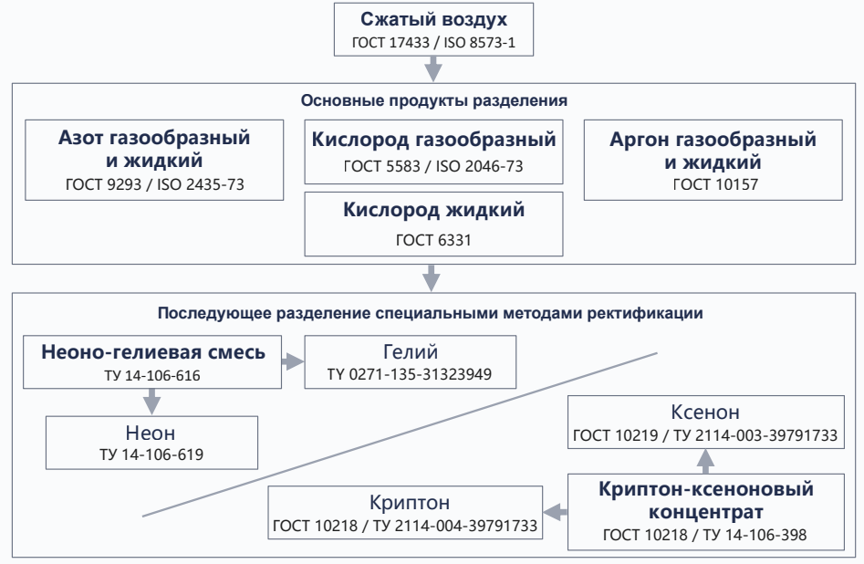 Схема полного разделения воздуха на компоненты 