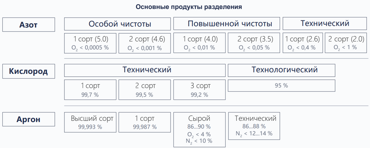 Классификация продуктов разделения по чистоте