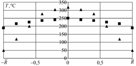 График распределения температуры на срезе диффузора по радиусу