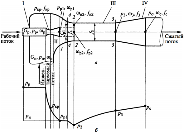 Расчетная схема струйного аппарата (а) и изменение статического давления вдоль оси струйного аппарата (б)