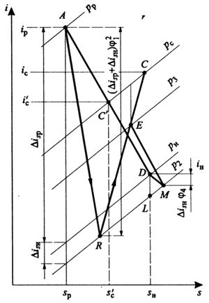 Процесс работы струйного аппарата на диаграмме 