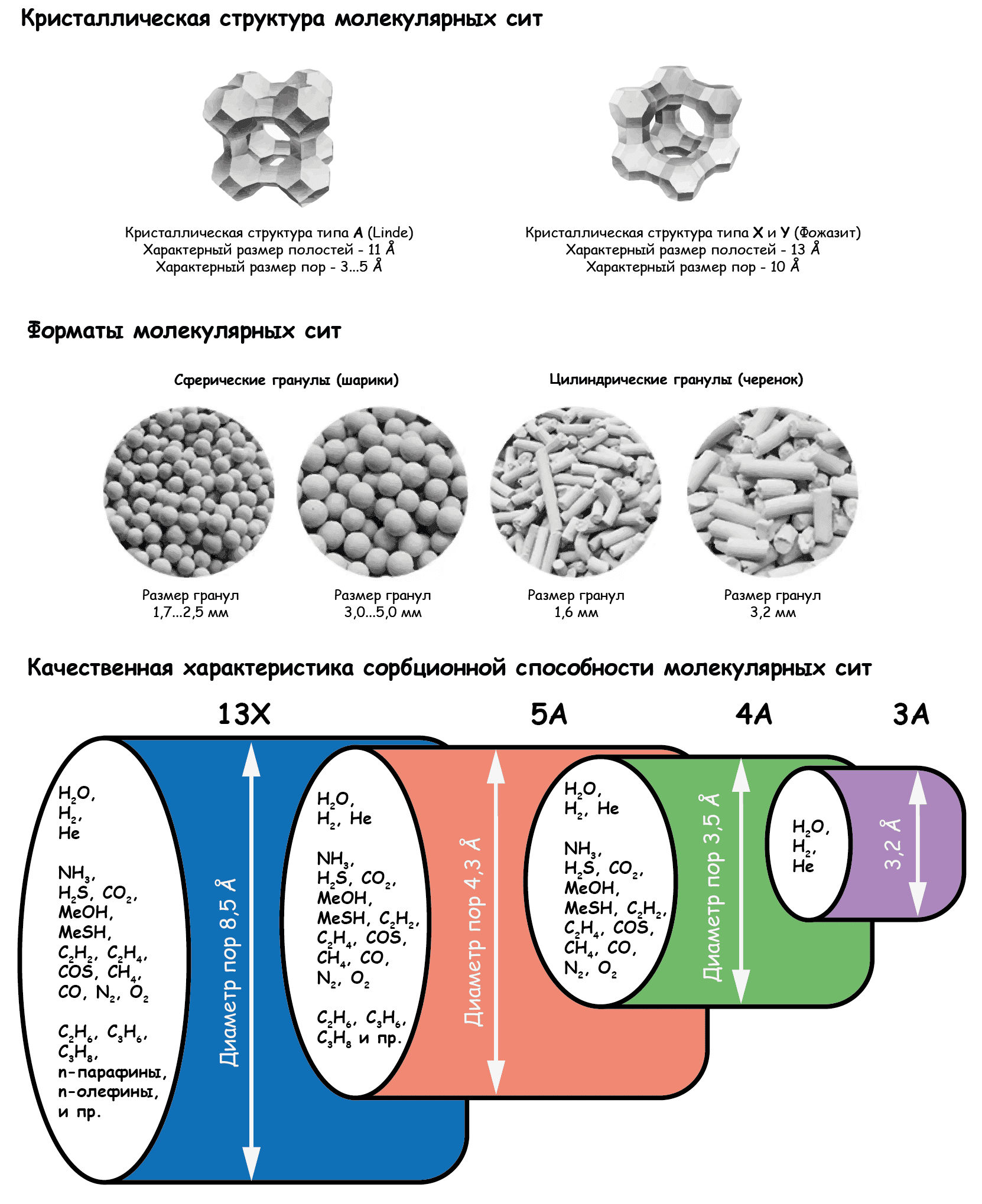 Типы и классификация молекулярных сит