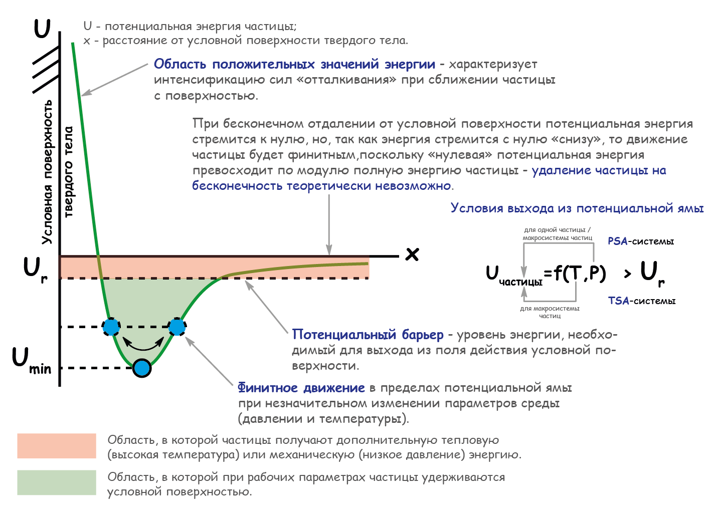 Описание процессов сорбции и десорбции по Л.Д. Ландау