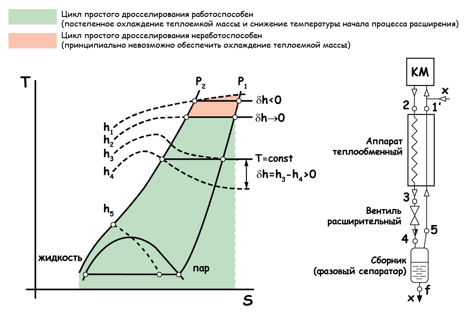 Рабочая область реализации процесса эффекта Джоуля-Томпсона с понижением температуры рабочей среды