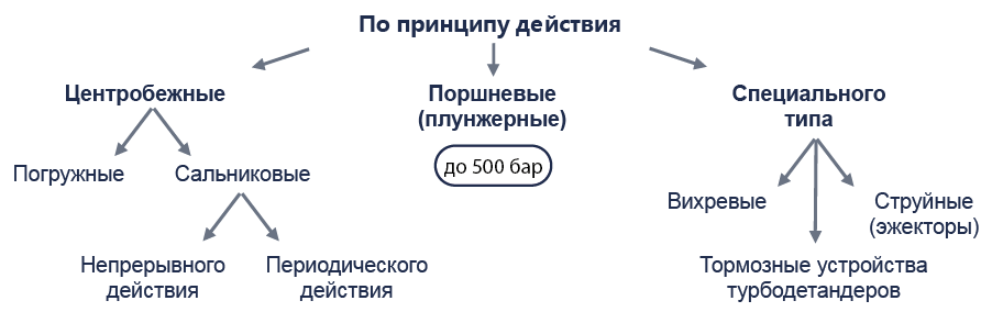 Рисунок 2 &ndash; Классификация криогенных жидкостных насосов