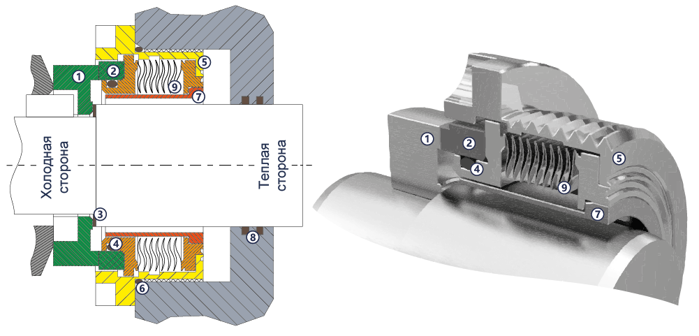 Рисунок 4 &ndash; Схема механического уплотнения насосов периодического действия