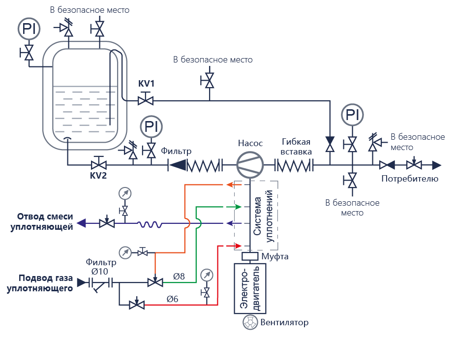 Рисунок 5 &ndash; Схема испытательного стенда и обвязки газового уплотнения центробежных насосов непрерывного действия