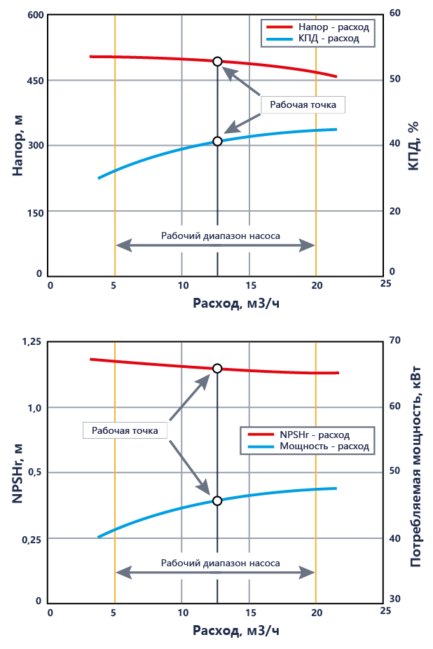 Рисунок 6 &ndash; Кривые производительности насоса