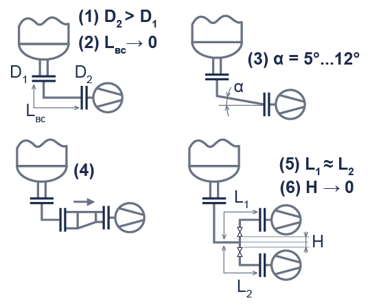 Рисунок 7 &ndash; Рекомендации по обвязке криогенных насосов на стороне всасывания