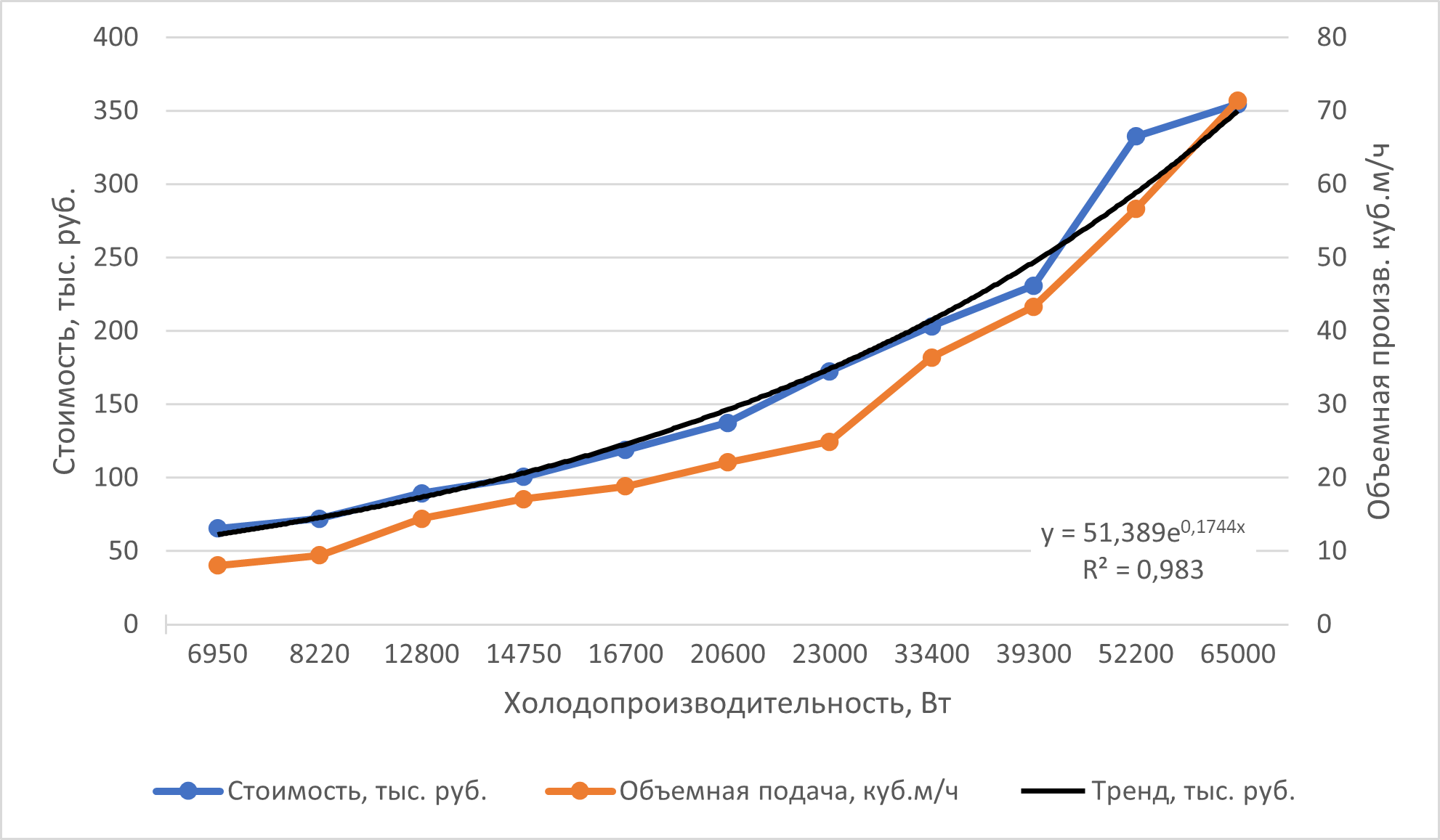 Зависимость рыночной стоимости (тыс. руб.) компрессора от его холодопроизводительности (Вт)
