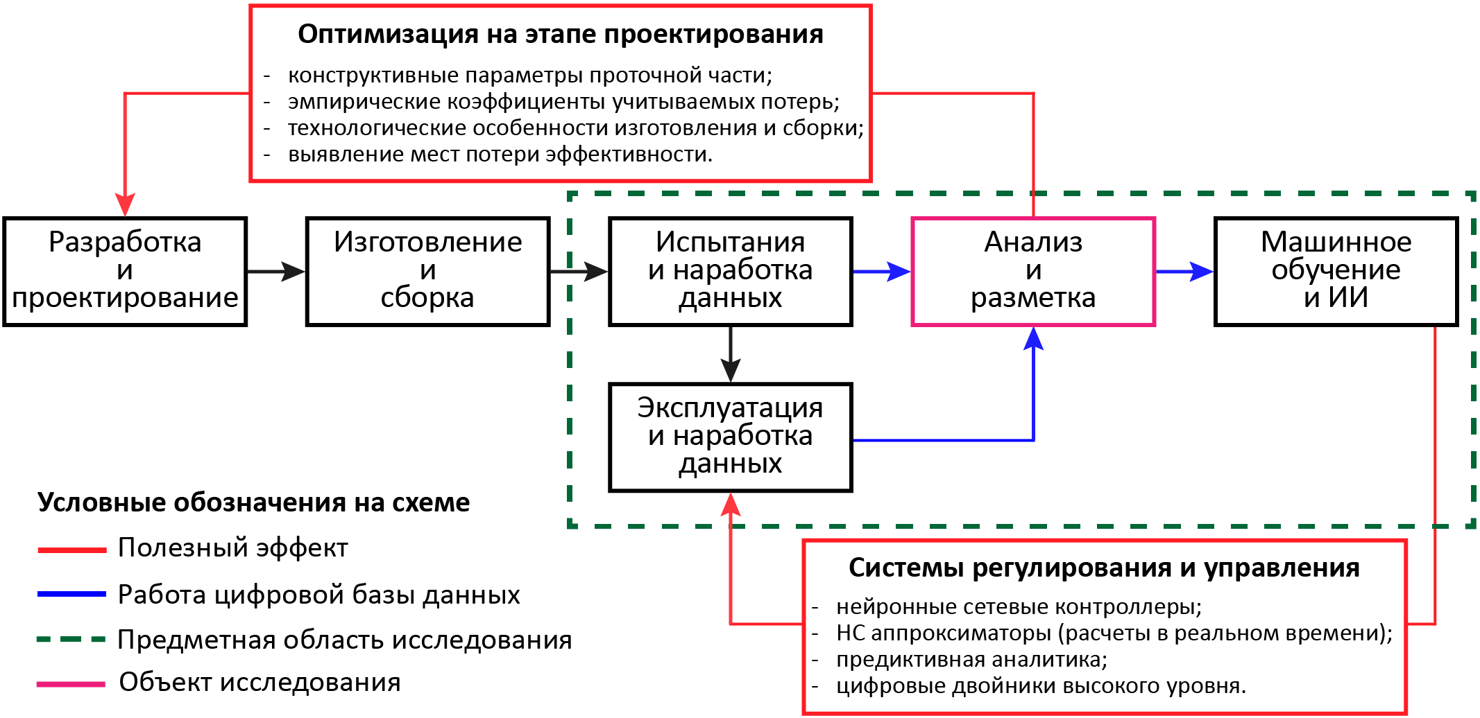 Применение нейронных сетей в жизненном цикле турбодетандерного агрегата 