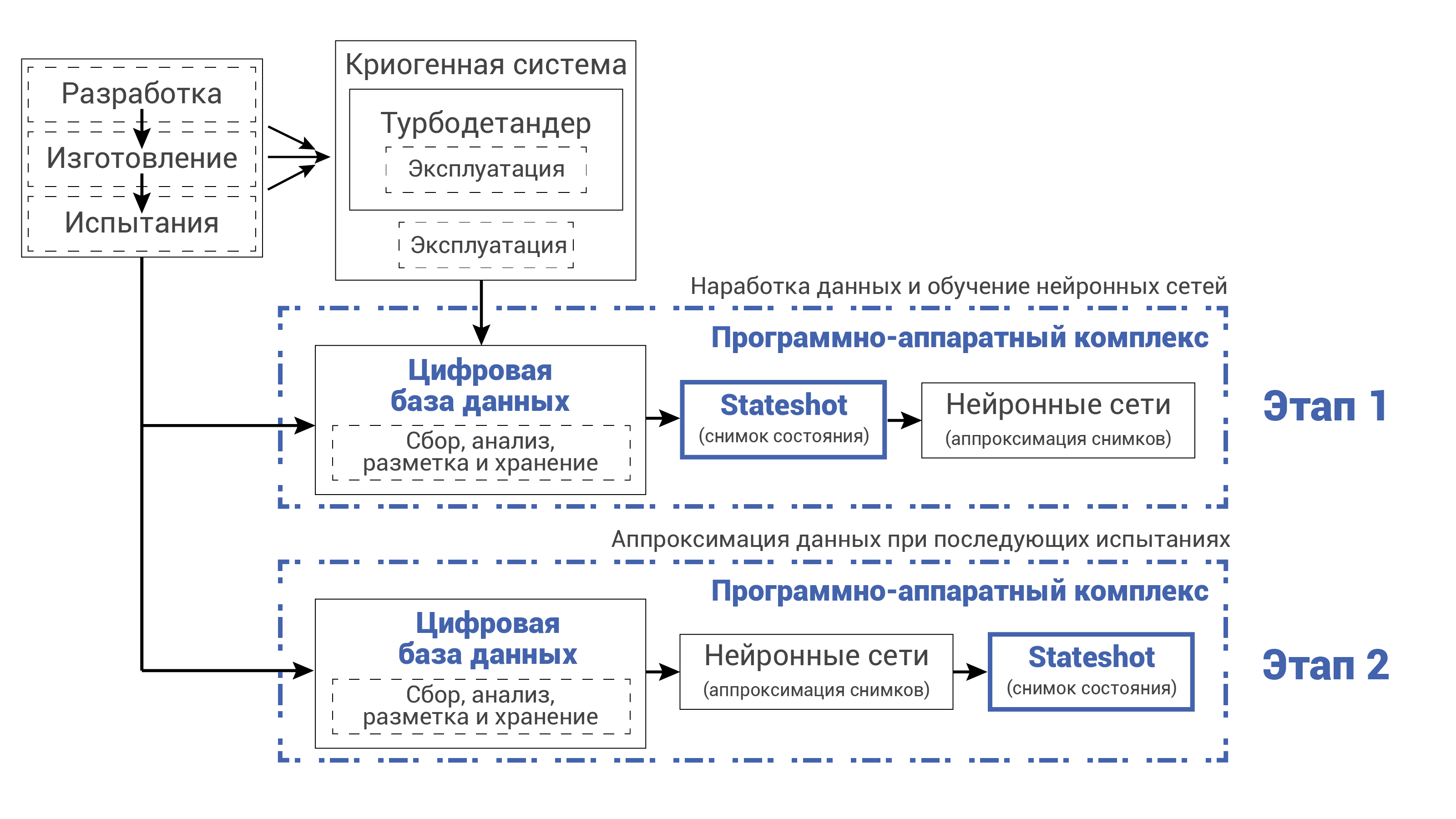 Этапы реализации концепции самообучающейся цифровой базы данных