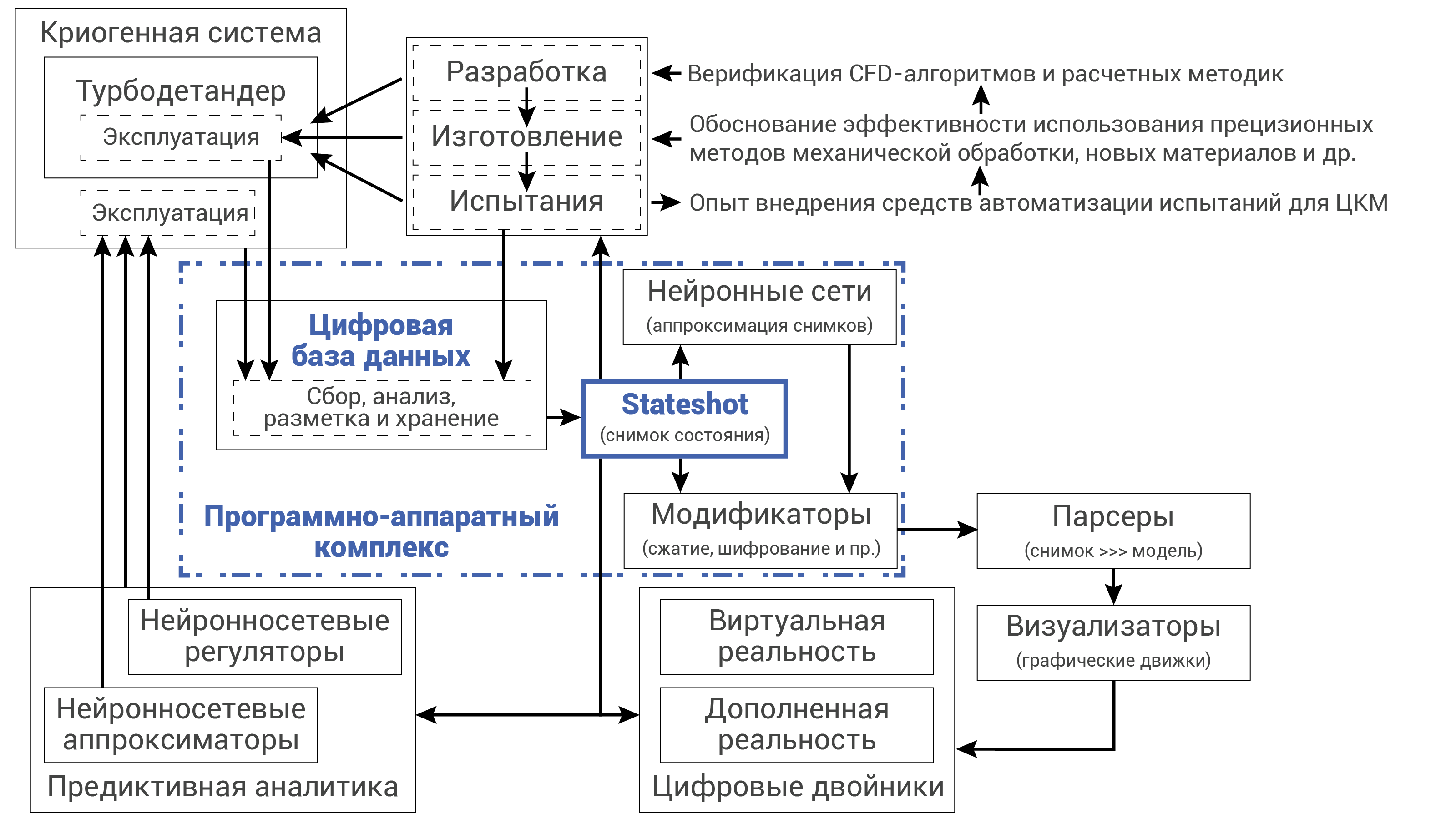 Укрупненный блочно-модульный состав самообучающейся цифровой базы данных для наработки данных и их использования в составе других прогрессивных технологиях