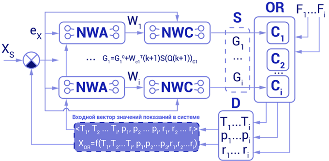 Структурная схема нейронного сетевого дискретного регулятора