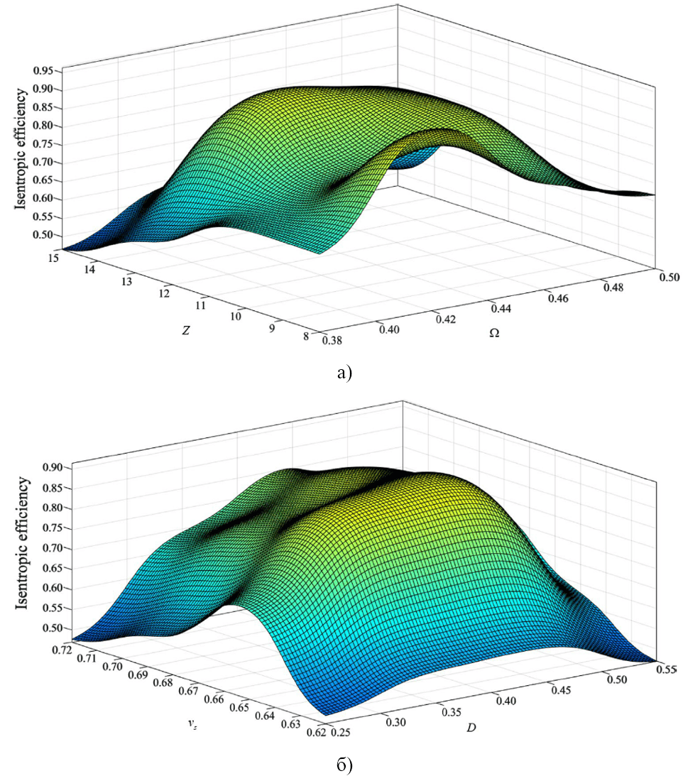 Зависимость, рассчитанная нейронным сетевым аппроксиматором, значения изоэнтропного КПД турбодетандера в зависимости от числа лопаток Z РК и степени реактивности &Omega; (&theta;) (а) и в зависимости от внешнего диаметра колеса D и его скоростного коэффициента v_s (&psi;) (б) при фиксированных прочих параметрах