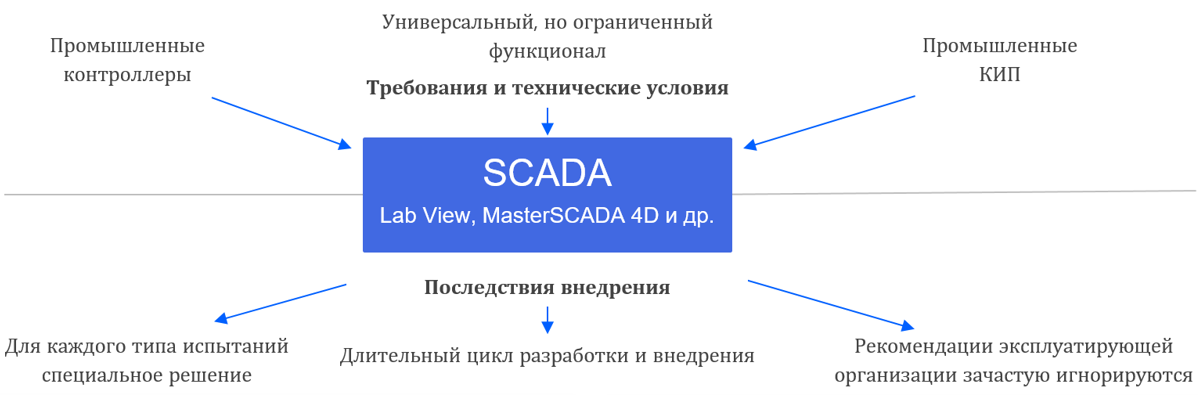 Требования, технические условия и последствия внедрения средств автоматизации и диспетчеризации типа SCADA