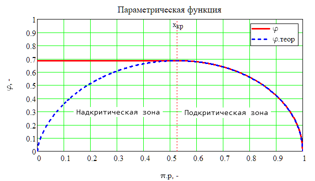 Рисунок 2 - Вид приведенной функции, определяющей параметры критического расширения для водорода
