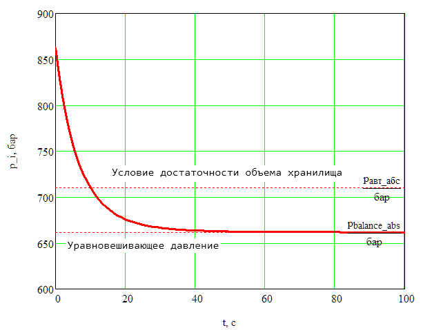 Рисунок 4 - Зависимость изменения давления в хранилище от времени в условиях процесса